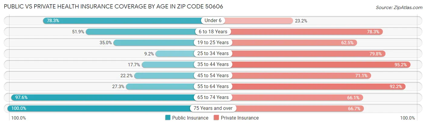 Public vs Private Health Insurance Coverage by Age in Zip Code 50606