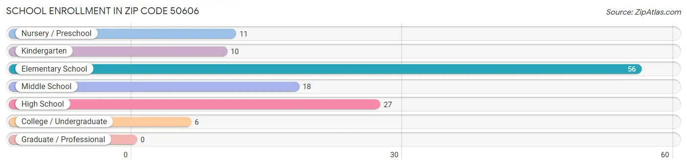 School Enrollment in Zip Code 50606