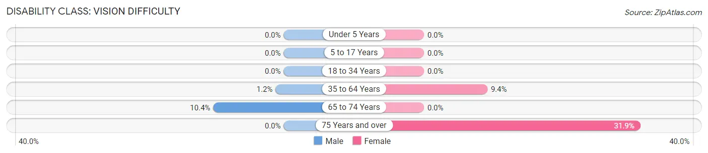 Disability in Zip Code 50606: <span>Vision Difficulty</span>