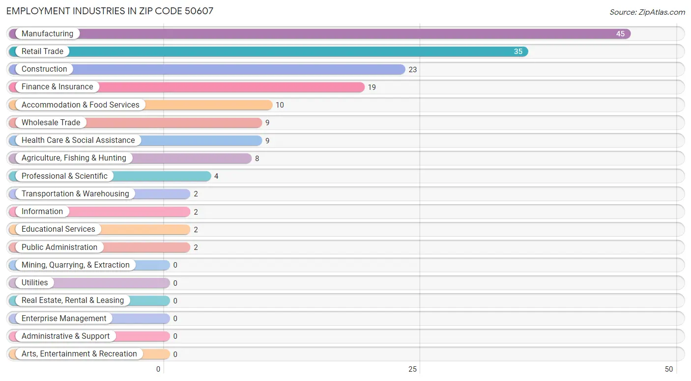 Employment Industries in Zip Code 50607