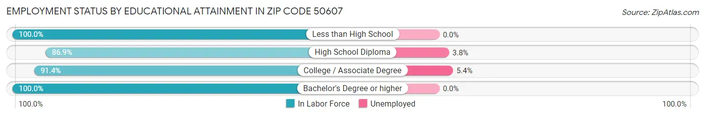 Employment Status by Educational Attainment in Zip Code 50607