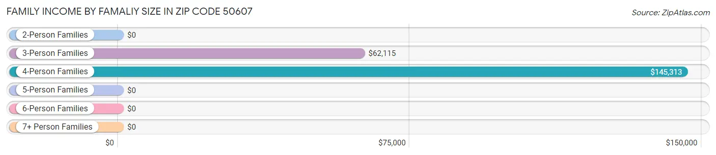 Family Income by Famaliy Size in Zip Code 50607