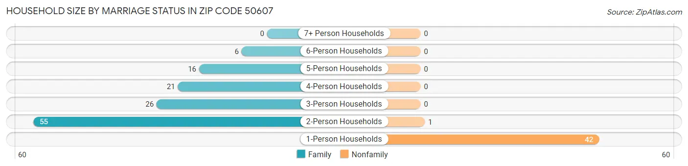 Household Size by Marriage Status in Zip Code 50607