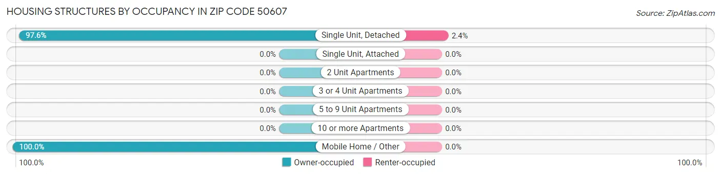 Housing Structures by Occupancy in Zip Code 50607