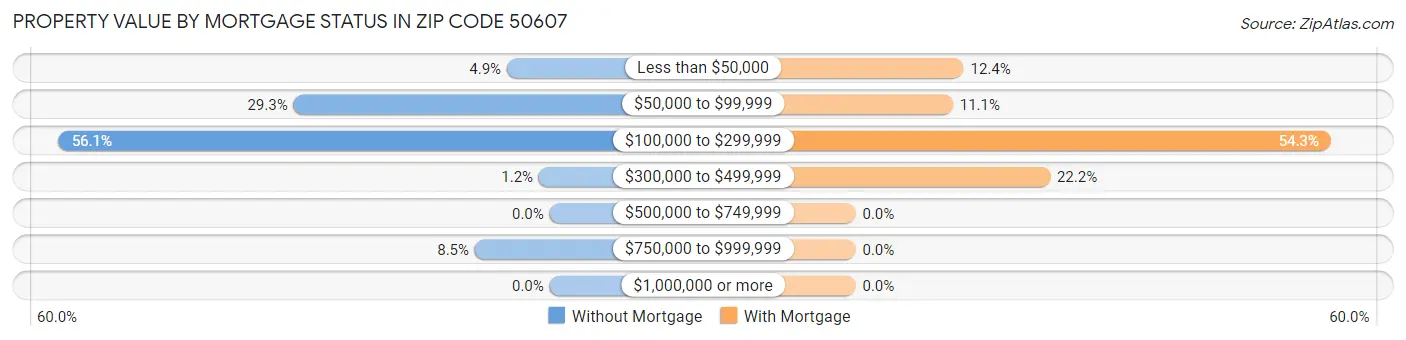 Property Value by Mortgage Status in Zip Code 50607