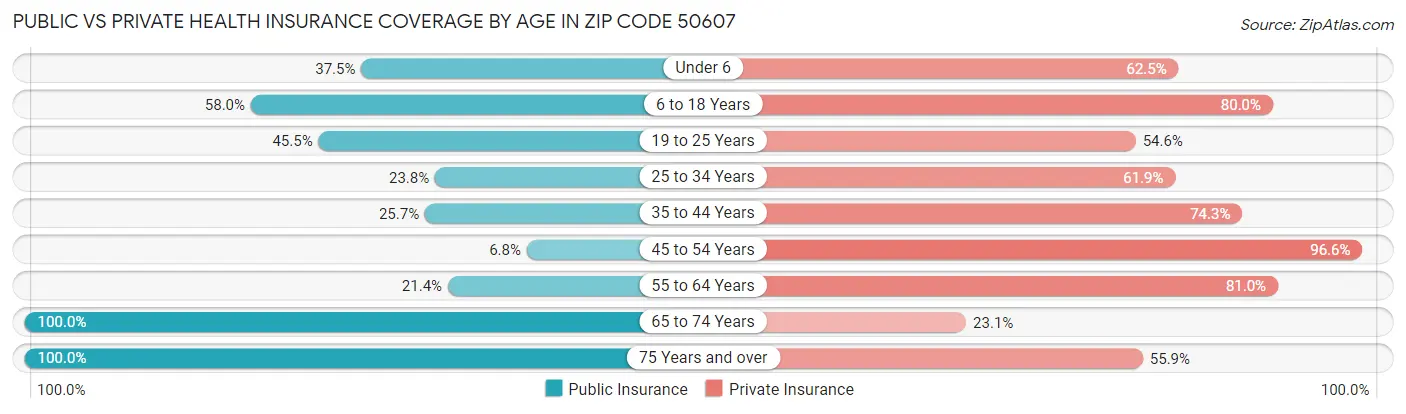 Public vs Private Health Insurance Coverage by Age in Zip Code 50607