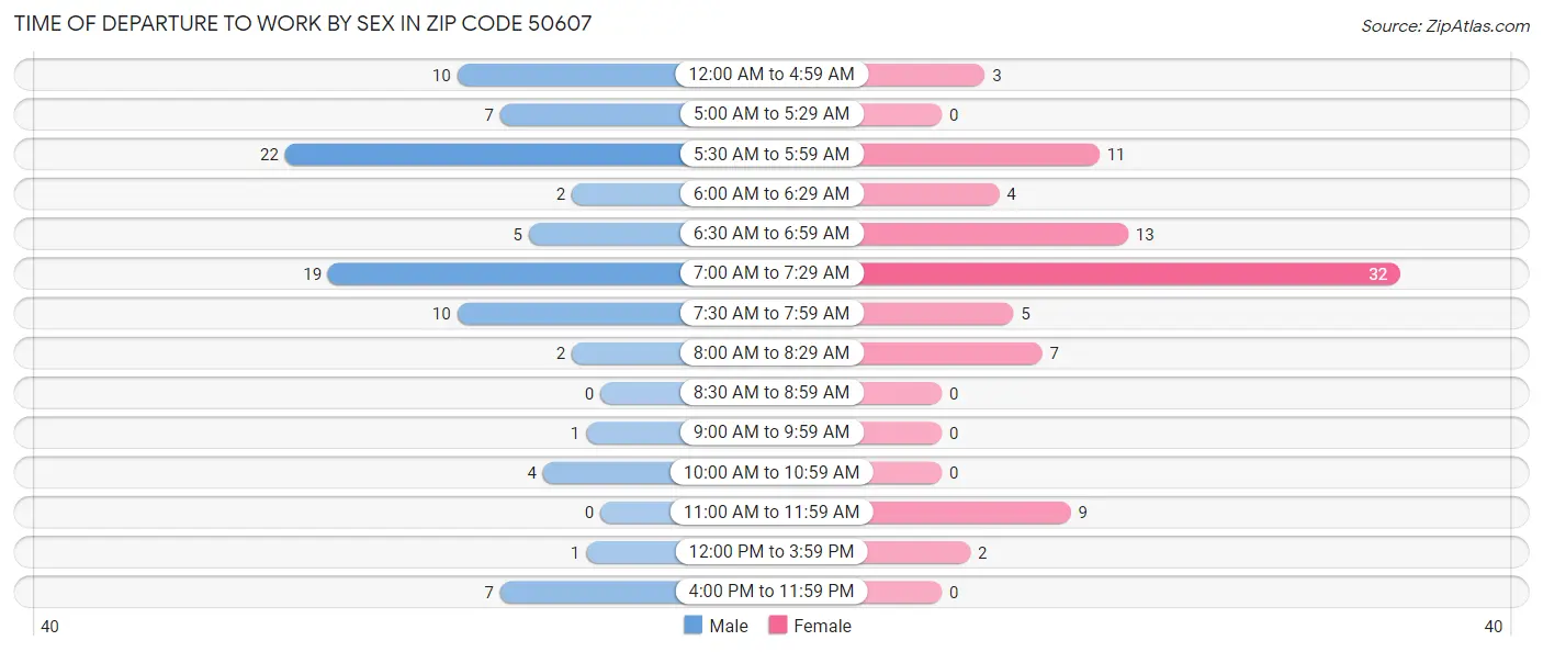 Time of Departure to Work by Sex in Zip Code 50607