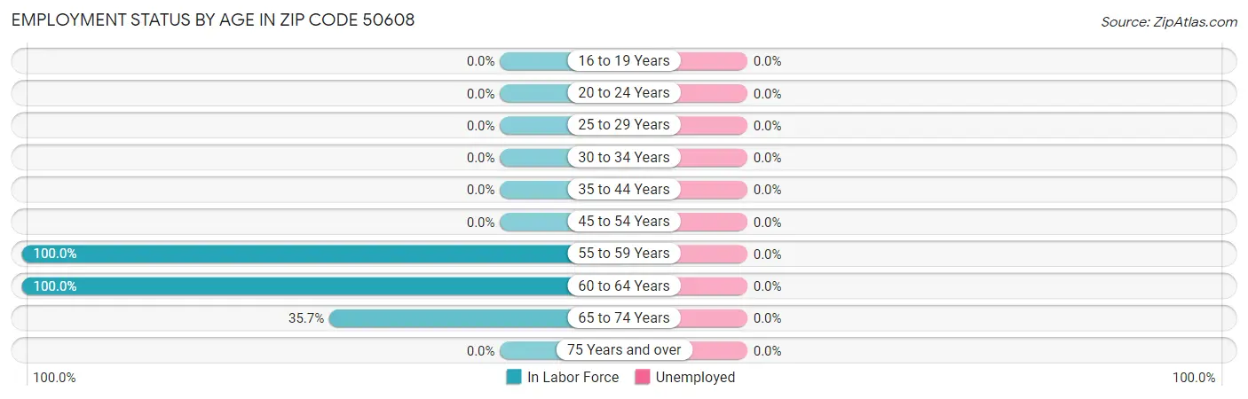 Employment Status by Age in Zip Code 50608