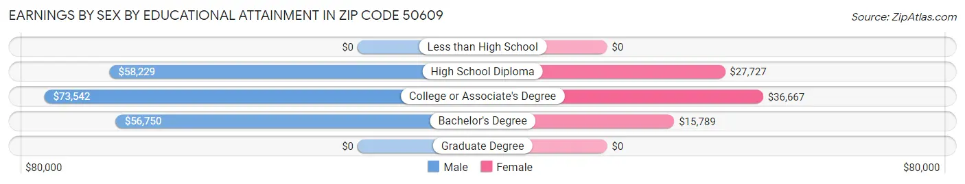 Earnings by Sex by Educational Attainment in Zip Code 50609