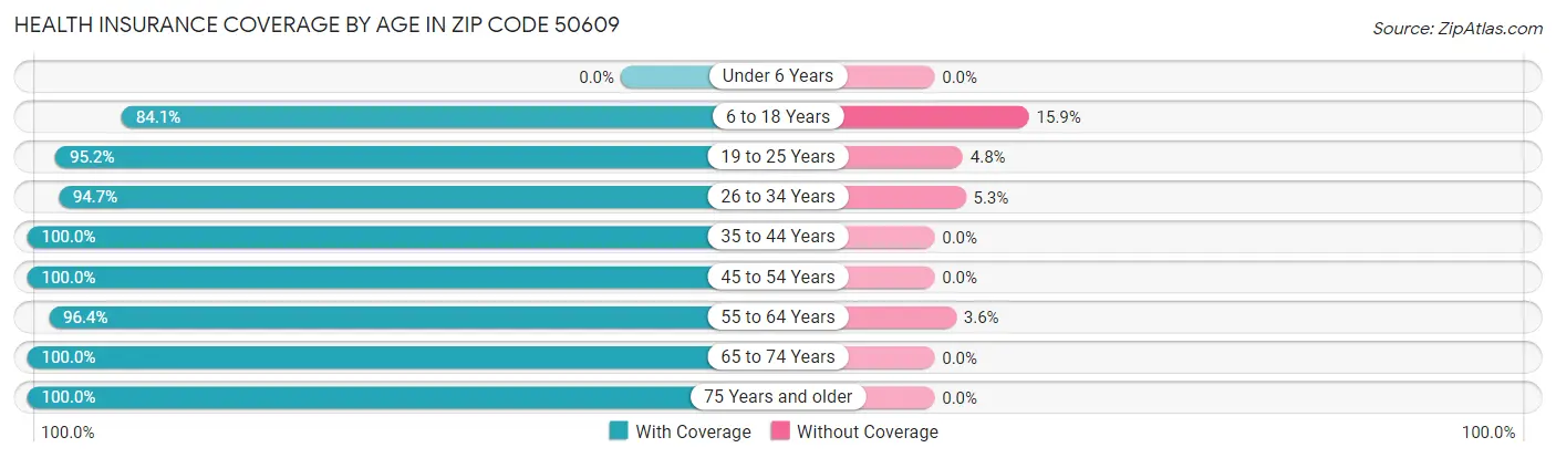 Health Insurance Coverage by Age in Zip Code 50609