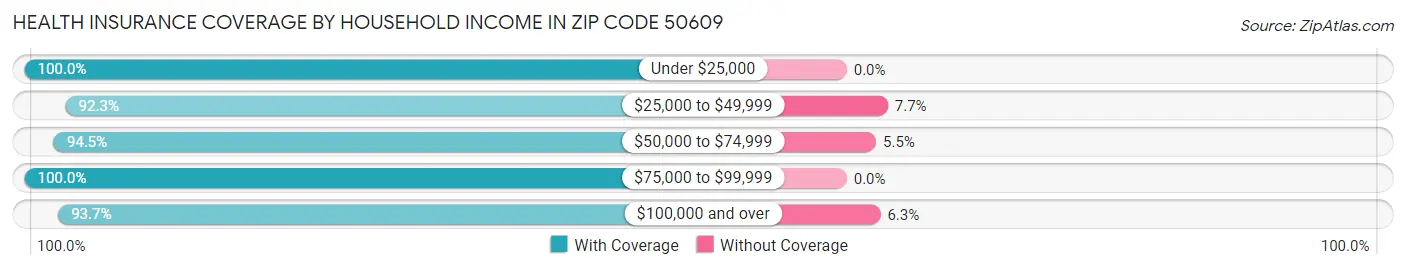 Health Insurance Coverage by Household Income in Zip Code 50609