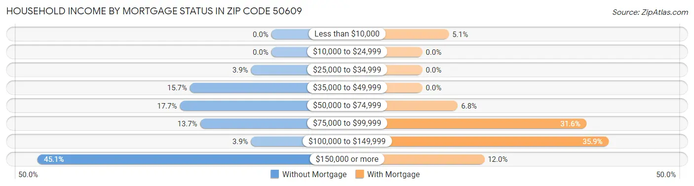 Household Income by Mortgage Status in Zip Code 50609