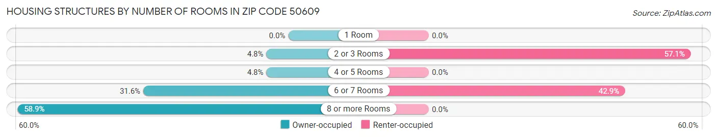 Housing Structures by Number of Rooms in Zip Code 50609