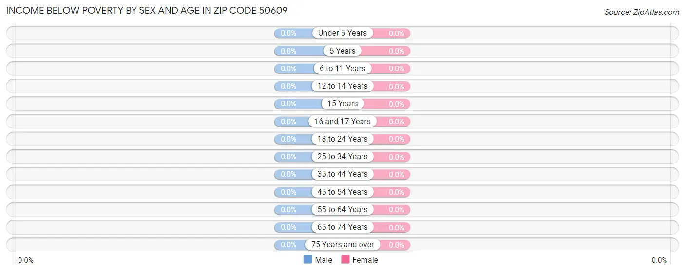 Income Below Poverty by Sex and Age in Zip Code 50609