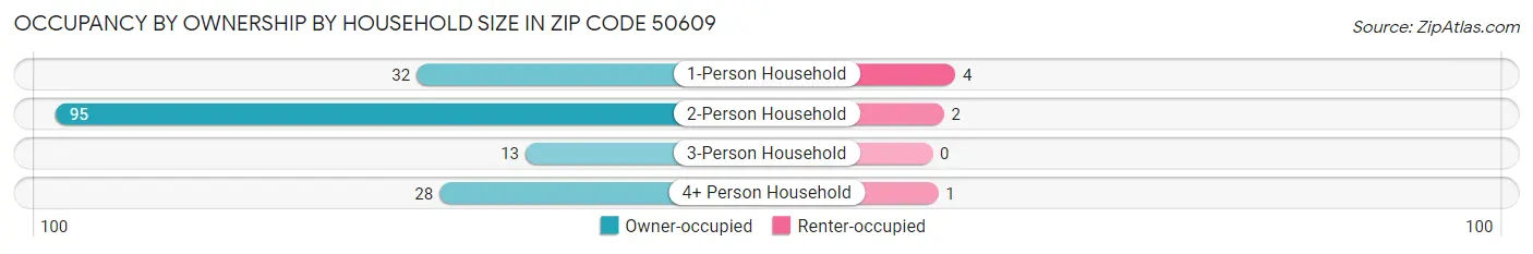 Occupancy by Ownership by Household Size in Zip Code 50609