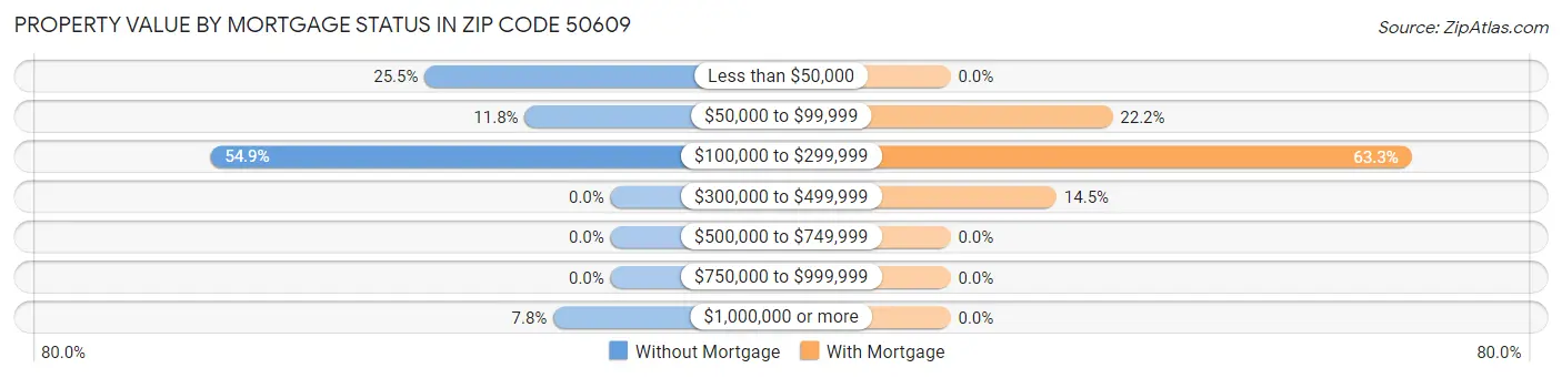 Property Value by Mortgage Status in Zip Code 50609