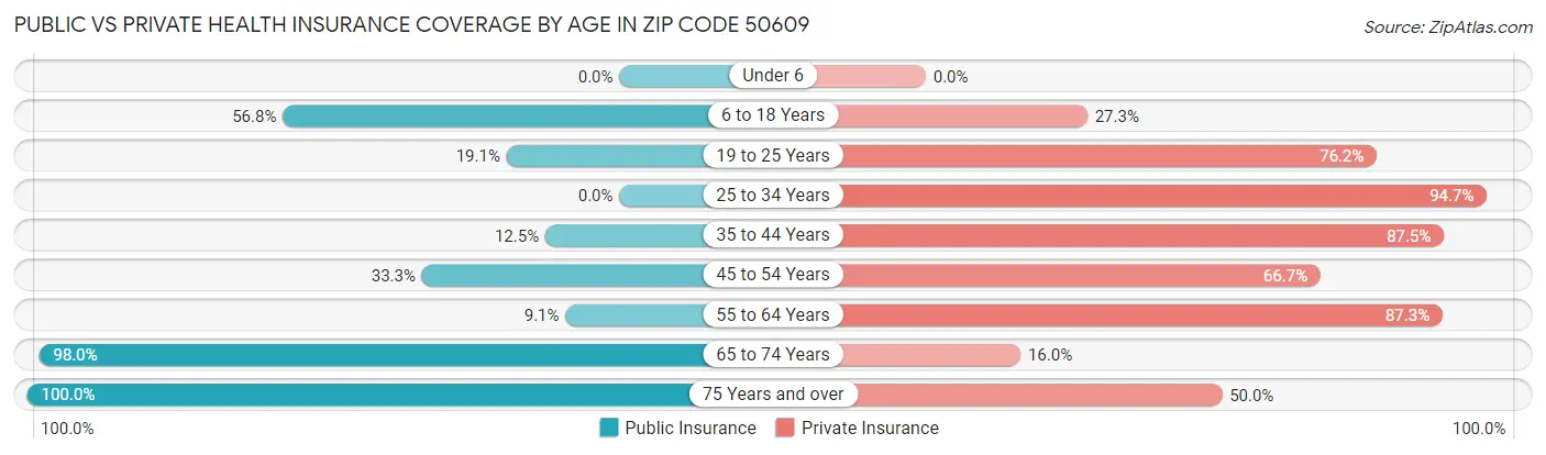 Public vs Private Health Insurance Coverage by Age in Zip Code 50609