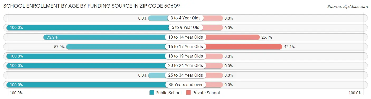 School Enrollment by Age by Funding Source in Zip Code 50609