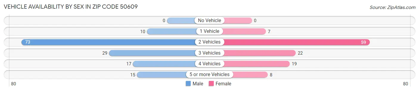 Vehicle Availability by Sex in Zip Code 50609
