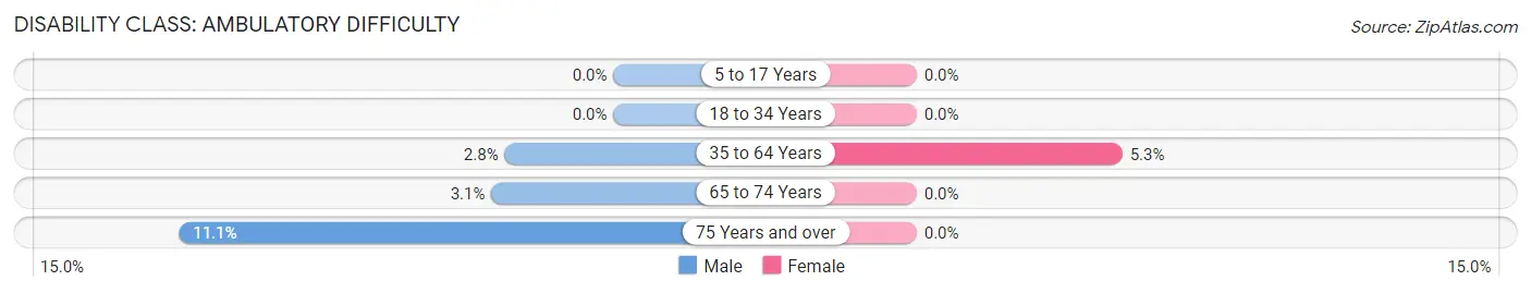 Disability in Zip Code 50611: <span>Ambulatory Difficulty</span>