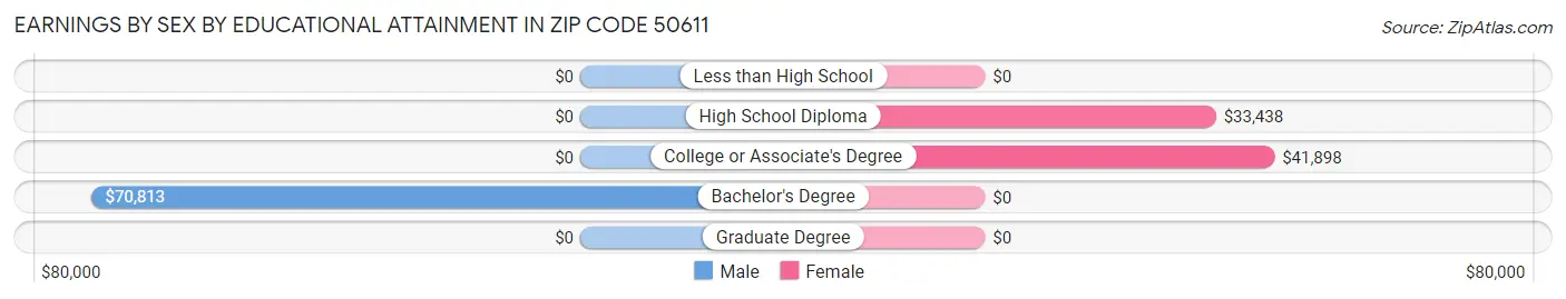 Earnings by Sex by Educational Attainment in Zip Code 50611