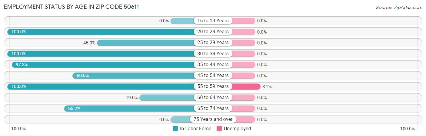 Employment Status by Age in Zip Code 50611