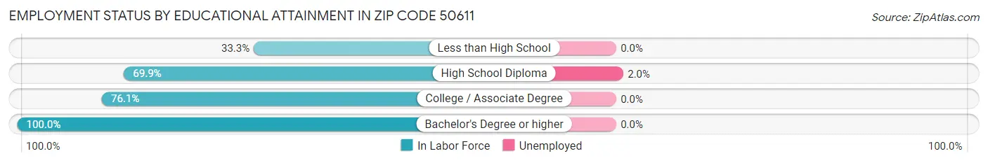 Employment Status by Educational Attainment in Zip Code 50611