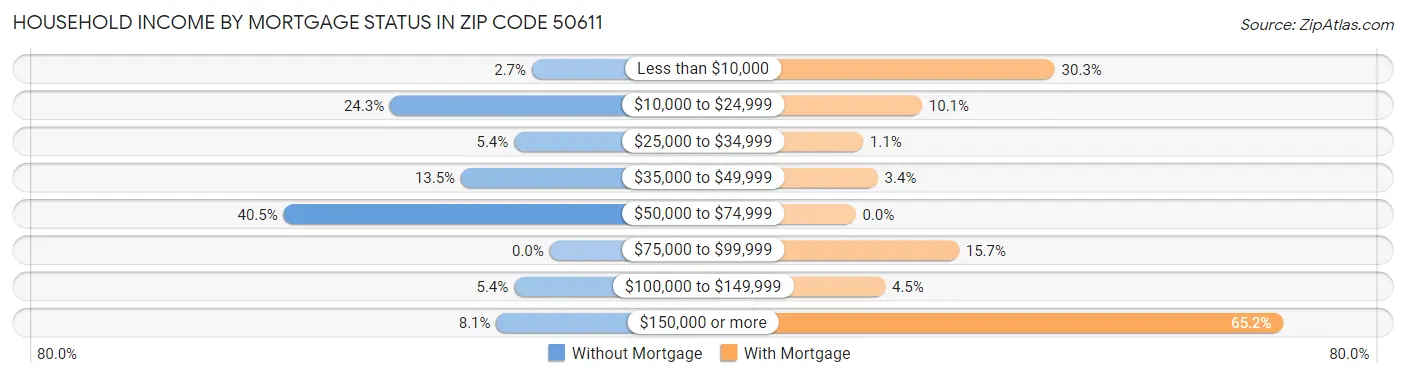 Household Income by Mortgage Status in Zip Code 50611