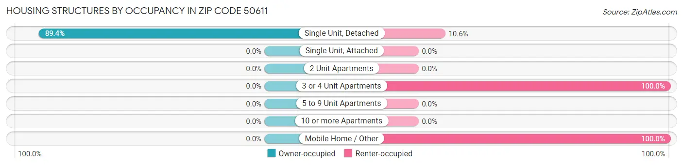 Housing Structures by Occupancy in Zip Code 50611