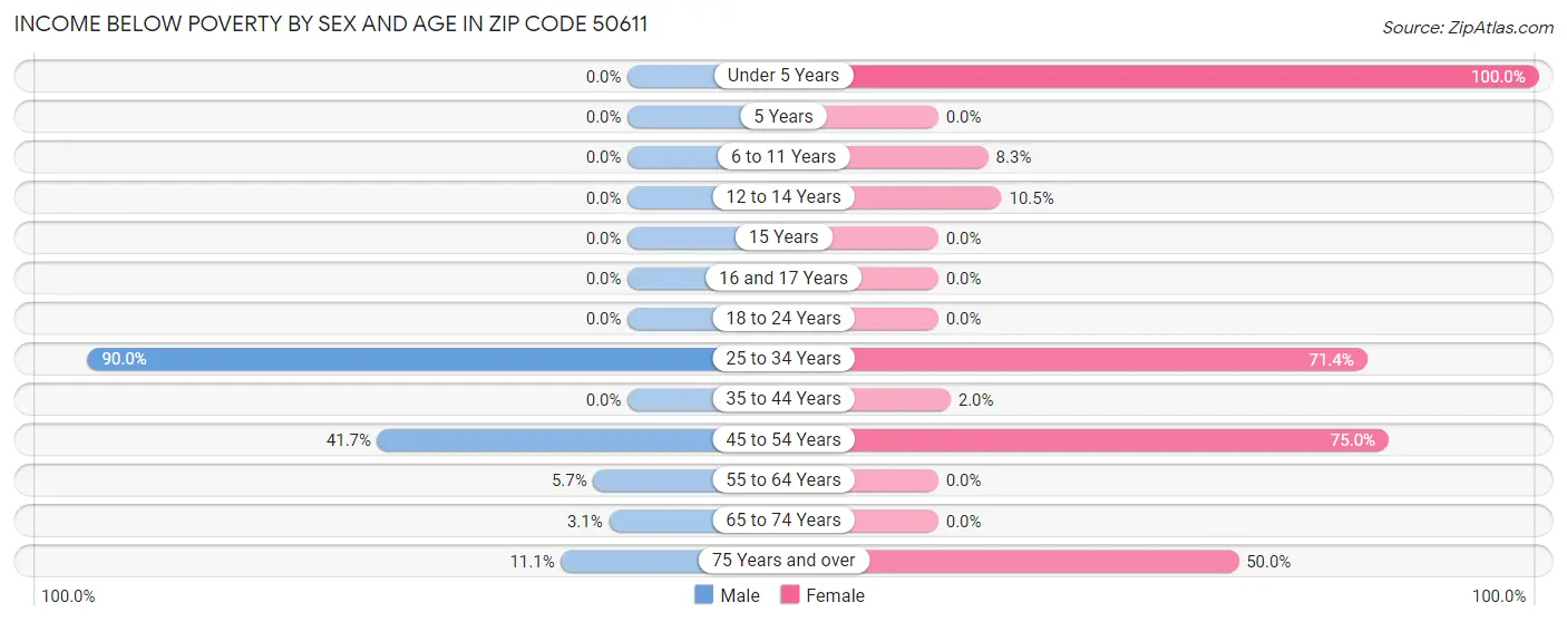 Income Below Poverty by Sex and Age in Zip Code 50611