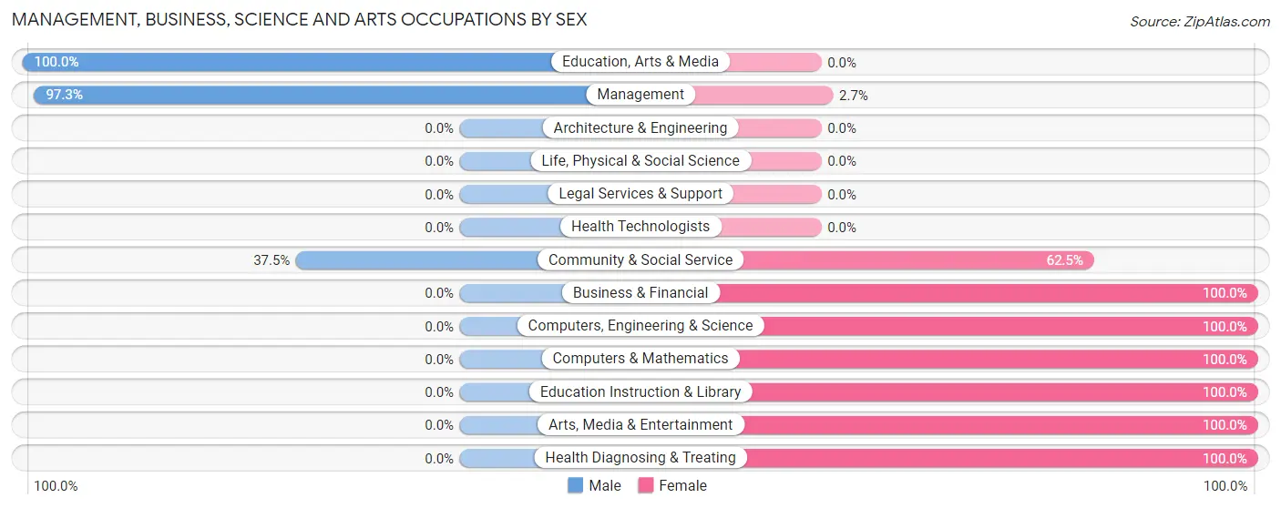 Management, Business, Science and Arts Occupations by Sex in Zip Code 50611