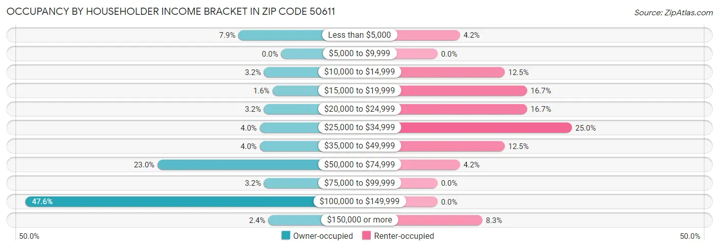 Occupancy by Householder Income Bracket in Zip Code 50611