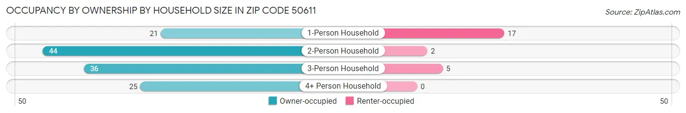 Occupancy by Ownership by Household Size in Zip Code 50611