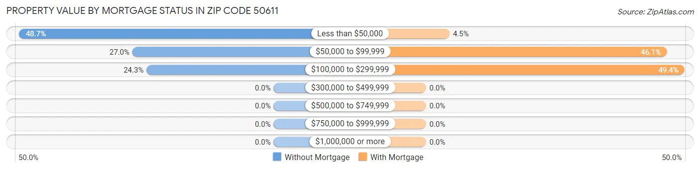 Property Value by Mortgage Status in Zip Code 50611