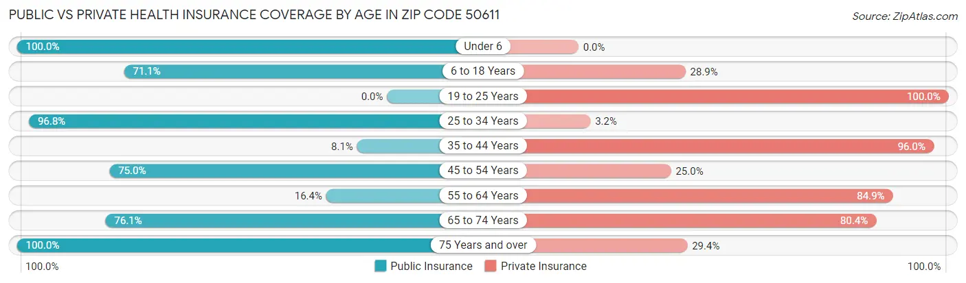 Public vs Private Health Insurance Coverage by Age in Zip Code 50611