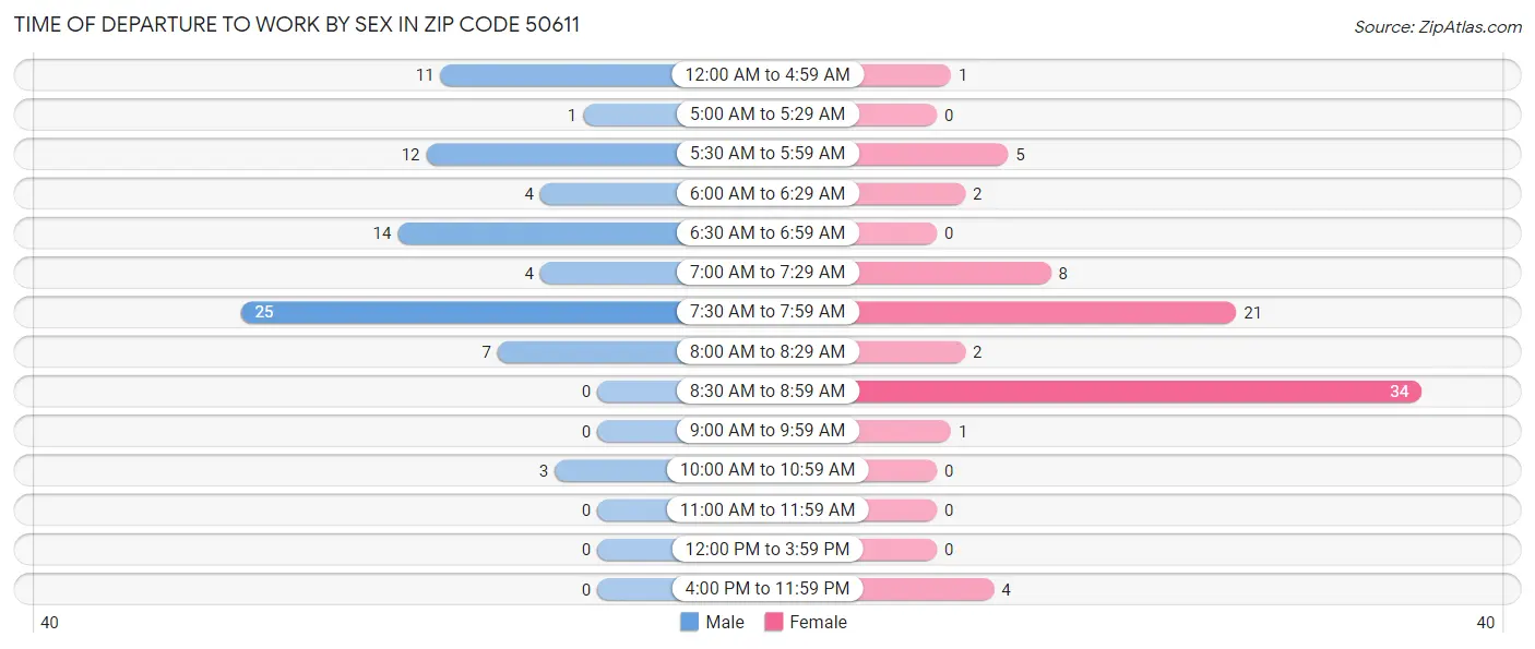 Time of Departure to Work by Sex in Zip Code 50611