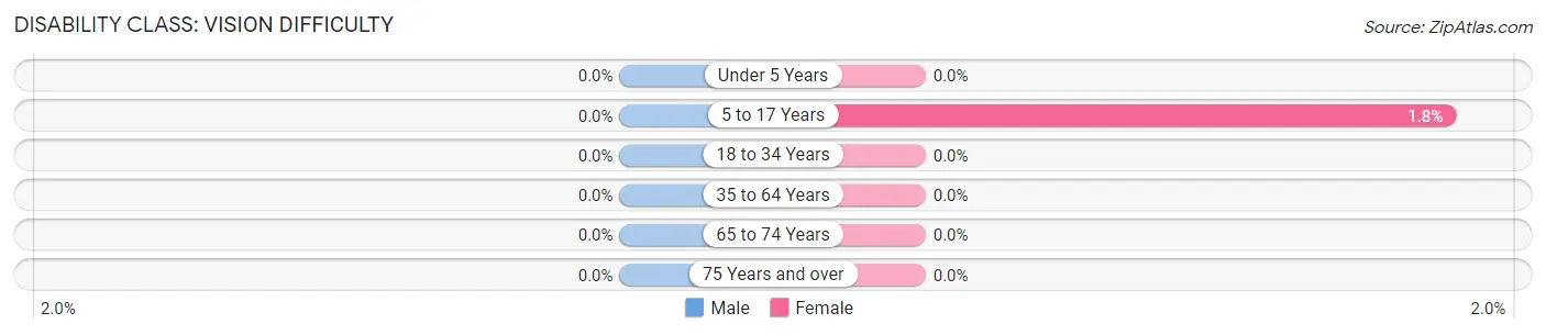 Disability in Zip Code 50611: <span>Vision Difficulty</span>