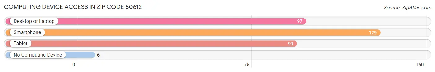 Computing Device Access in Zip Code 50612