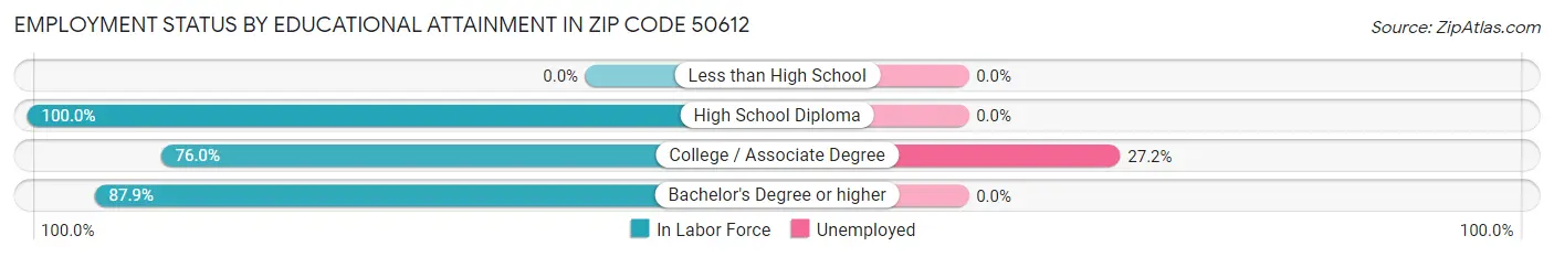Employment Status by Educational Attainment in Zip Code 50612