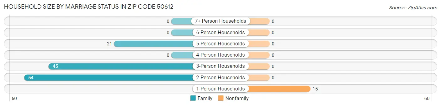 Household Size by Marriage Status in Zip Code 50612