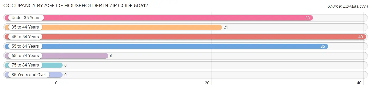 Occupancy by Age of Householder in Zip Code 50612