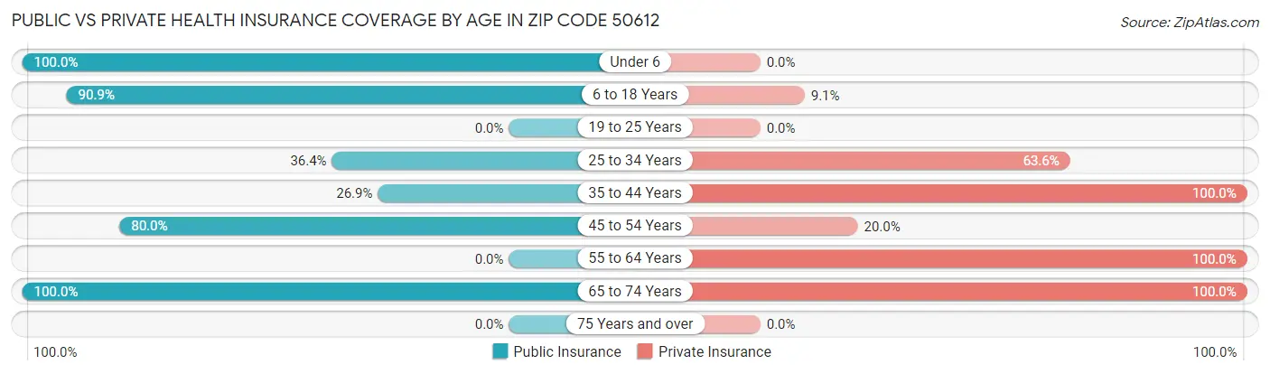 Public vs Private Health Insurance Coverage by Age in Zip Code 50612