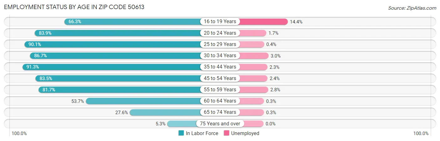 Employment Status by Age in Zip Code 50613