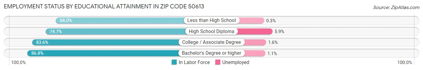 Employment Status by Educational Attainment in Zip Code 50613