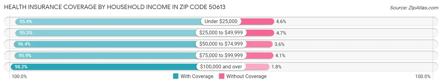 Health Insurance Coverage by Household Income in Zip Code 50613