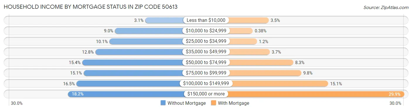 Household Income by Mortgage Status in Zip Code 50613