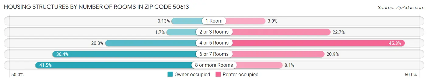 Housing Structures by Number of Rooms in Zip Code 50613