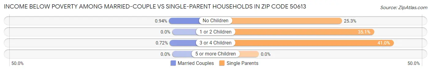 Income Below Poverty Among Married-Couple vs Single-Parent Households in Zip Code 50613