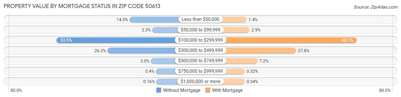 Property Value by Mortgage Status in Zip Code 50613