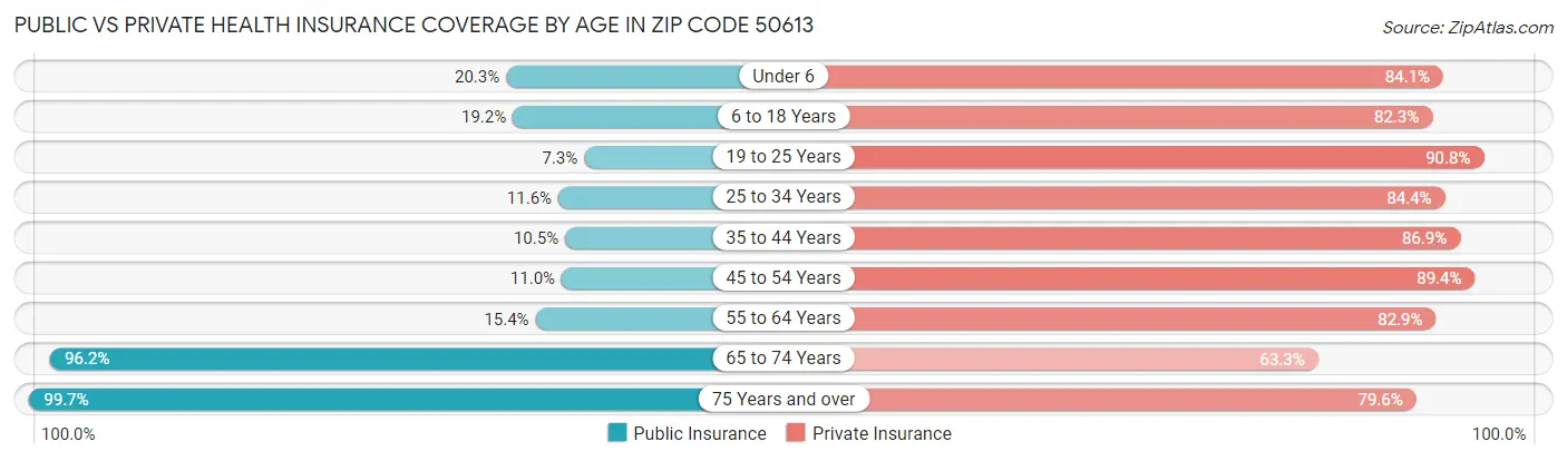 Public vs Private Health Insurance Coverage by Age in Zip Code 50613